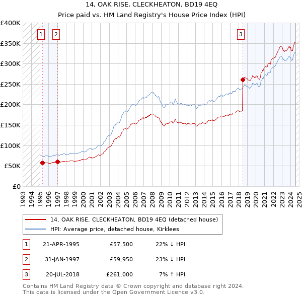 14, OAK RISE, CLECKHEATON, BD19 4EQ: Price paid vs HM Land Registry's House Price Index