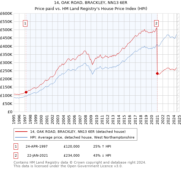 14, OAK ROAD, BRACKLEY, NN13 6ER: Price paid vs HM Land Registry's House Price Index