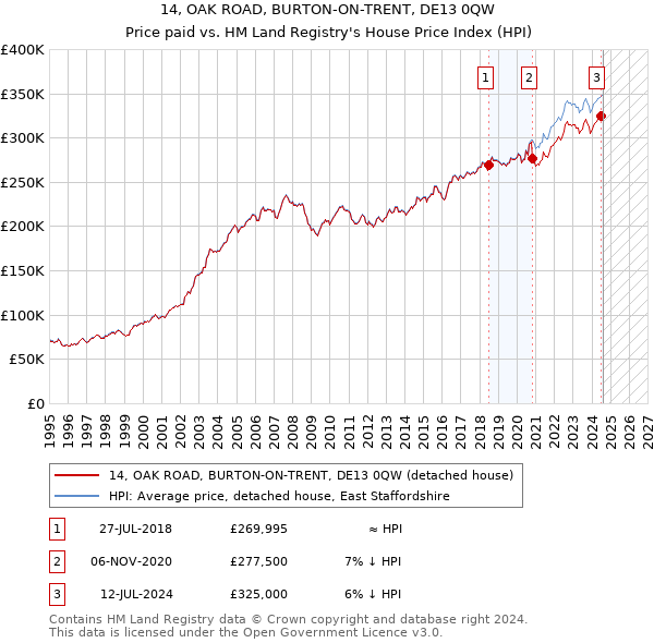 14, OAK ROAD, BURTON-ON-TRENT, DE13 0QW: Price paid vs HM Land Registry's House Price Index