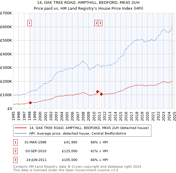 14, OAK TREE ROAD, AMPTHILL, BEDFORD, MK45 2UH: Price paid vs HM Land Registry's House Price Index