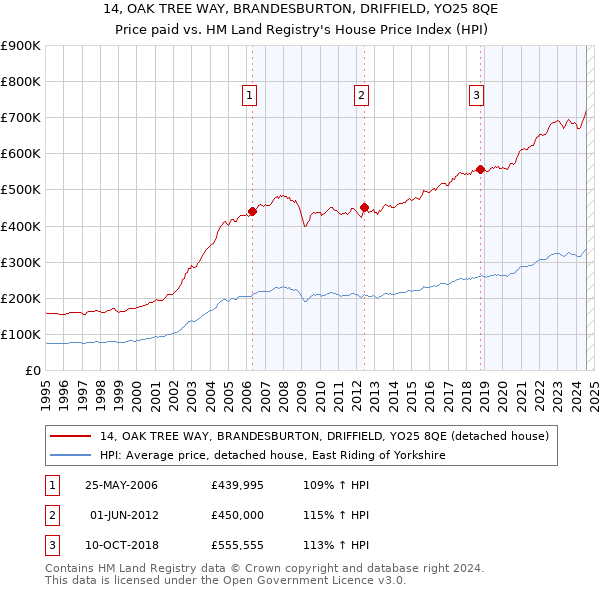 14, OAK TREE WAY, BRANDESBURTON, DRIFFIELD, YO25 8QE: Price paid vs HM Land Registry's House Price Index