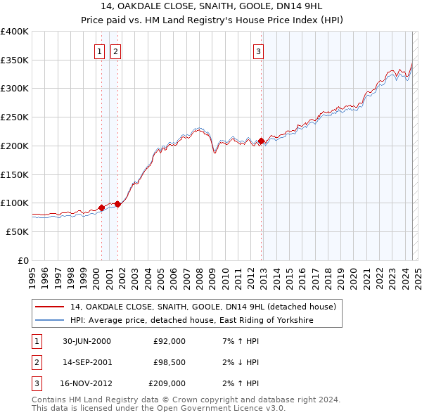 14, OAKDALE CLOSE, SNAITH, GOOLE, DN14 9HL: Price paid vs HM Land Registry's House Price Index