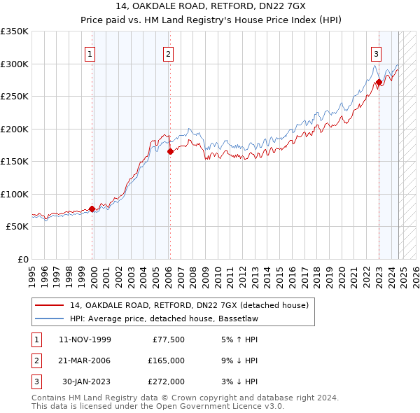 14, OAKDALE ROAD, RETFORD, DN22 7GX: Price paid vs HM Land Registry's House Price Index