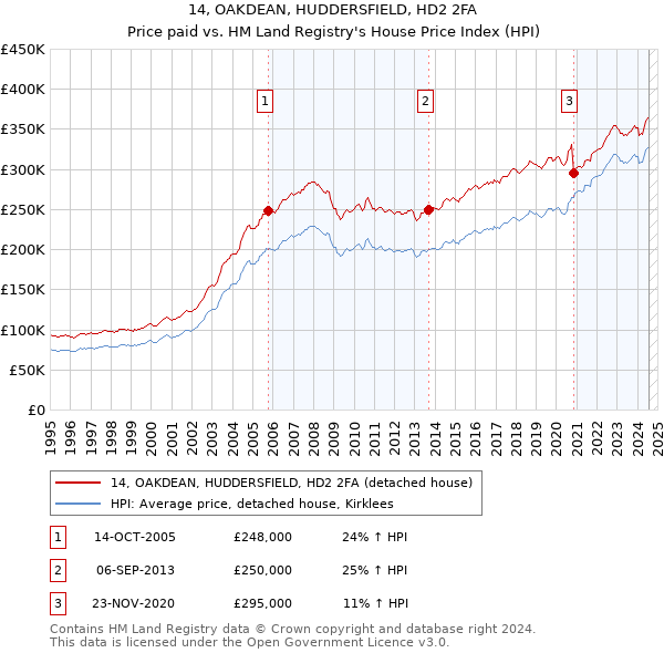 14, OAKDEAN, HUDDERSFIELD, HD2 2FA: Price paid vs HM Land Registry's House Price Index