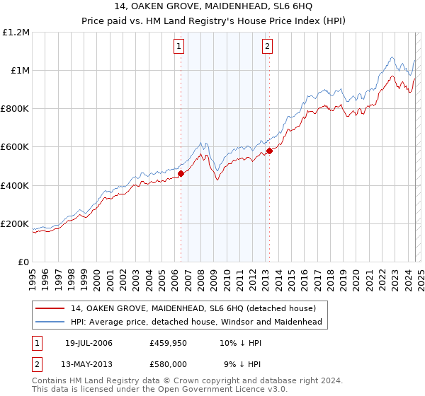 14, OAKEN GROVE, MAIDENHEAD, SL6 6HQ: Price paid vs HM Land Registry's House Price Index