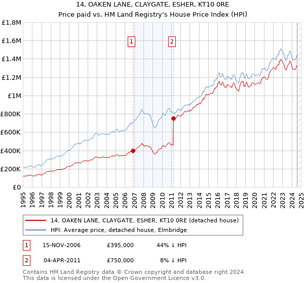 14, OAKEN LANE, CLAYGATE, ESHER, KT10 0RE: Price paid vs HM Land Registry's House Price Index