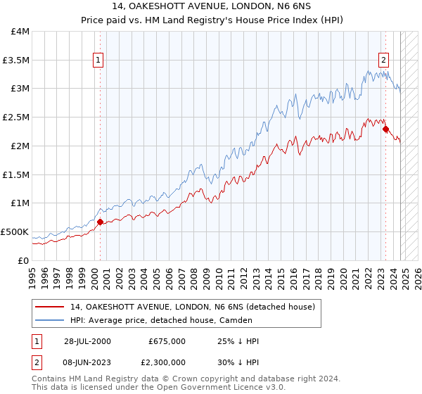 14, OAKESHOTT AVENUE, LONDON, N6 6NS: Price paid vs HM Land Registry's House Price Index