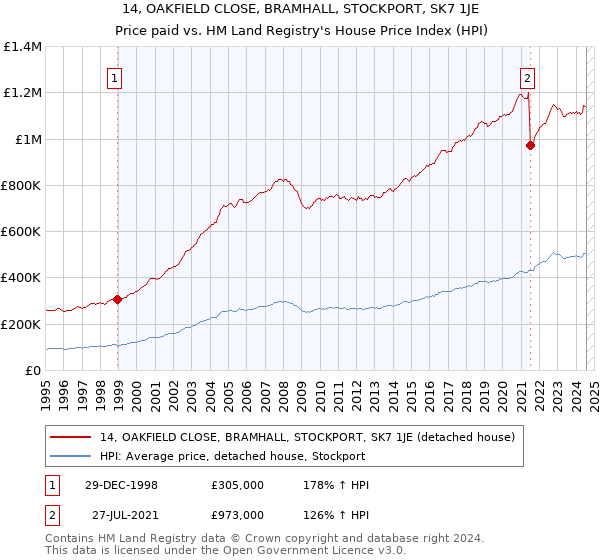 14, OAKFIELD CLOSE, BRAMHALL, STOCKPORT, SK7 1JE: Price paid vs HM Land Registry's House Price Index