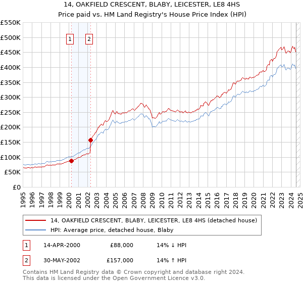 14, OAKFIELD CRESCENT, BLABY, LEICESTER, LE8 4HS: Price paid vs HM Land Registry's House Price Index