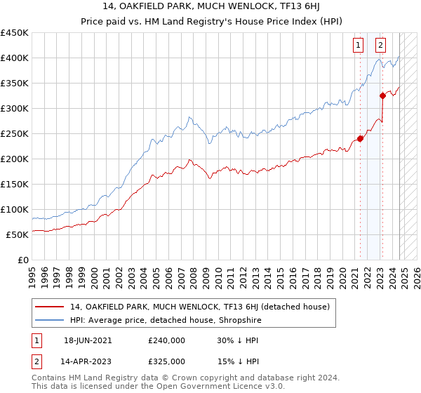 14, OAKFIELD PARK, MUCH WENLOCK, TF13 6HJ: Price paid vs HM Land Registry's House Price Index