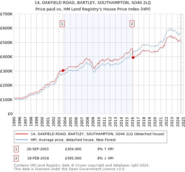 14, OAKFIELD ROAD, BARTLEY, SOUTHAMPTON, SO40 2LQ: Price paid vs HM Land Registry's House Price Index