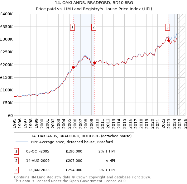 14, OAKLANDS, BRADFORD, BD10 8RG: Price paid vs HM Land Registry's House Price Index