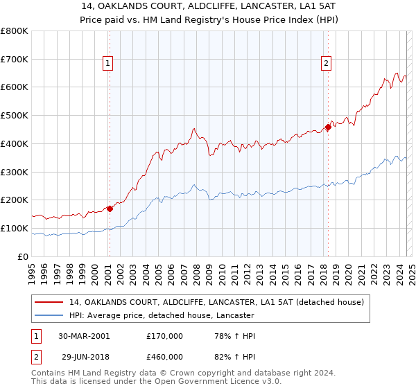 14, OAKLANDS COURT, ALDCLIFFE, LANCASTER, LA1 5AT: Price paid vs HM Land Registry's House Price Index