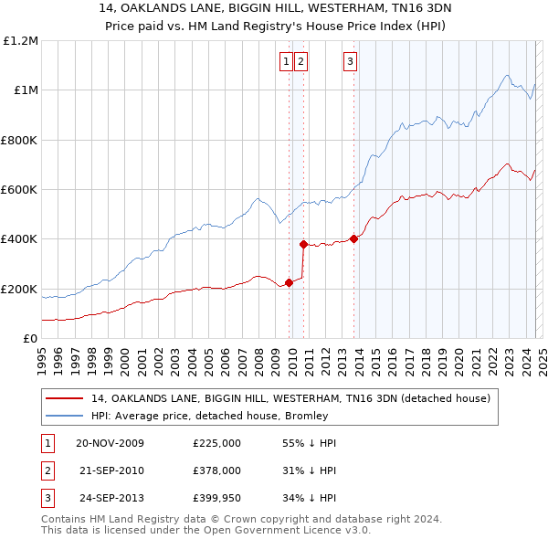 14, OAKLANDS LANE, BIGGIN HILL, WESTERHAM, TN16 3DN: Price paid vs HM Land Registry's House Price Index