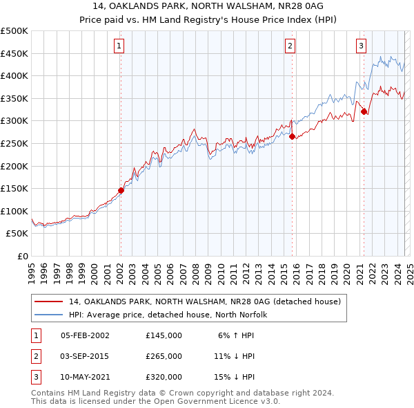 14, OAKLANDS PARK, NORTH WALSHAM, NR28 0AG: Price paid vs HM Land Registry's House Price Index