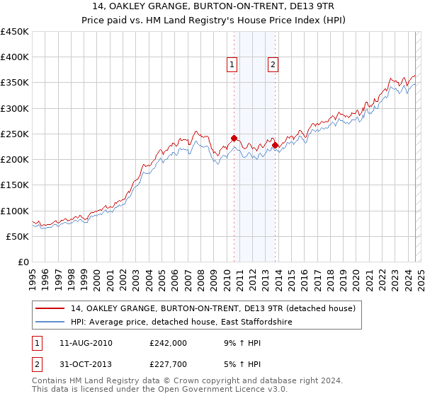 14, OAKLEY GRANGE, BURTON-ON-TRENT, DE13 9TR: Price paid vs HM Land Registry's House Price Index