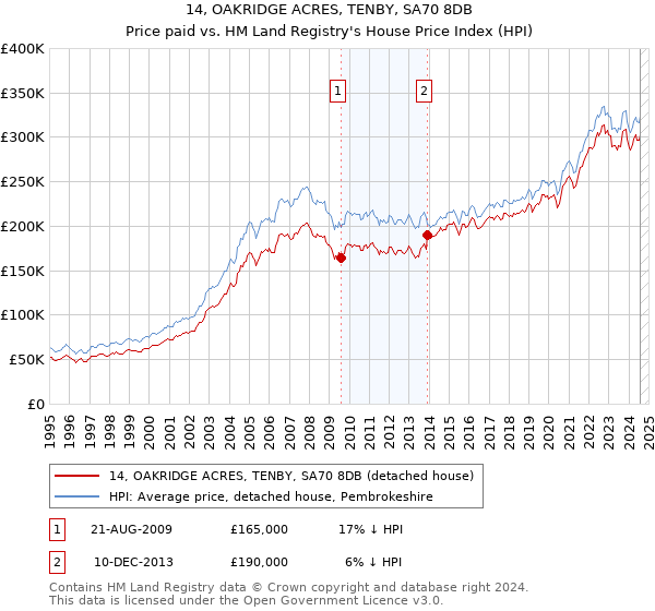 14, OAKRIDGE ACRES, TENBY, SA70 8DB: Price paid vs HM Land Registry's House Price Index