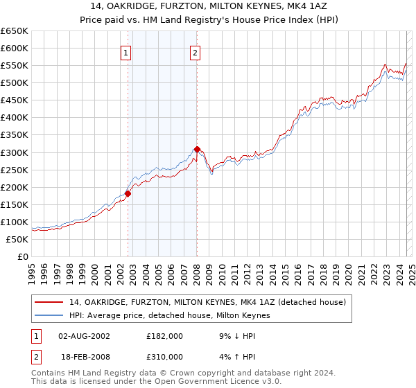 14, OAKRIDGE, FURZTON, MILTON KEYNES, MK4 1AZ: Price paid vs HM Land Registry's House Price Index