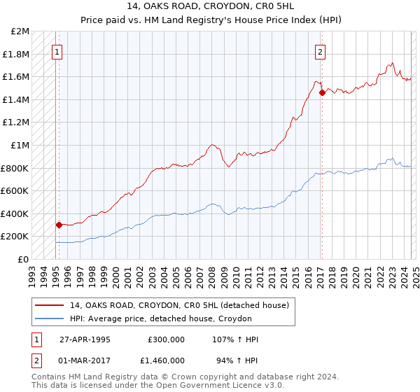 14, OAKS ROAD, CROYDON, CR0 5HL: Price paid vs HM Land Registry's House Price Index