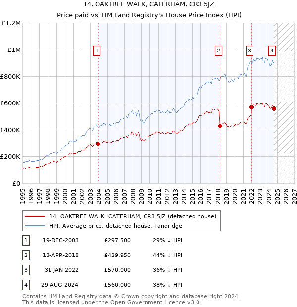 14, OAKTREE WALK, CATERHAM, CR3 5JZ: Price paid vs HM Land Registry's House Price Index