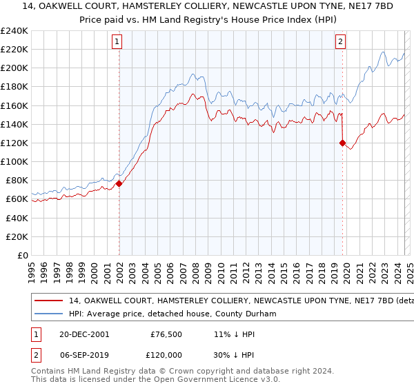 14, OAKWELL COURT, HAMSTERLEY COLLIERY, NEWCASTLE UPON TYNE, NE17 7BD: Price paid vs HM Land Registry's House Price Index