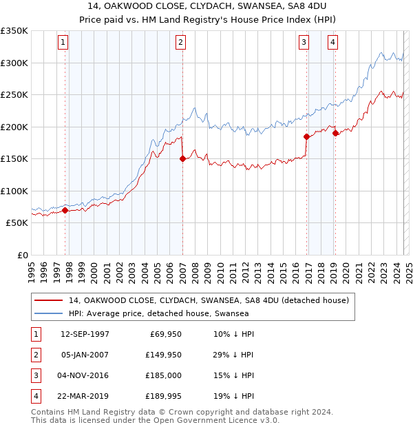 14, OAKWOOD CLOSE, CLYDACH, SWANSEA, SA8 4DU: Price paid vs HM Land Registry's House Price Index