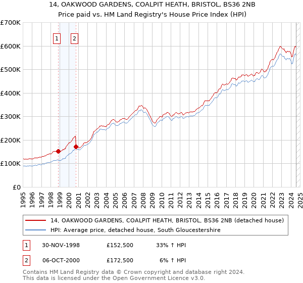 14, OAKWOOD GARDENS, COALPIT HEATH, BRISTOL, BS36 2NB: Price paid vs HM Land Registry's House Price Index