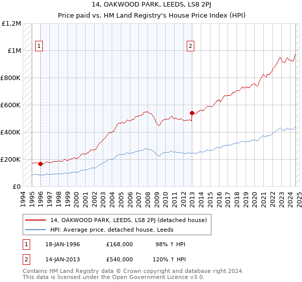 14, OAKWOOD PARK, LEEDS, LS8 2PJ: Price paid vs HM Land Registry's House Price Index