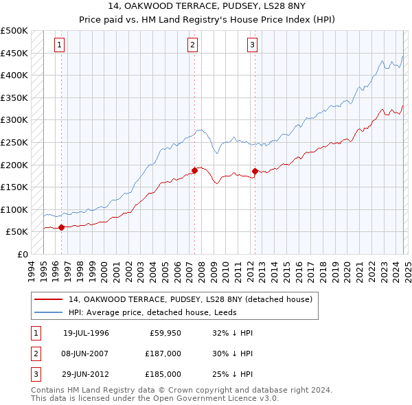 14, OAKWOOD TERRACE, PUDSEY, LS28 8NY: Price paid vs HM Land Registry's House Price Index