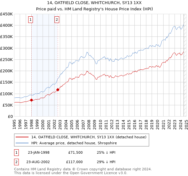 14, OATFIELD CLOSE, WHITCHURCH, SY13 1XX: Price paid vs HM Land Registry's House Price Index