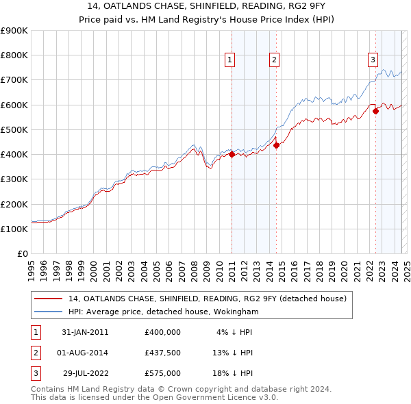 14, OATLANDS CHASE, SHINFIELD, READING, RG2 9FY: Price paid vs HM Land Registry's House Price Index