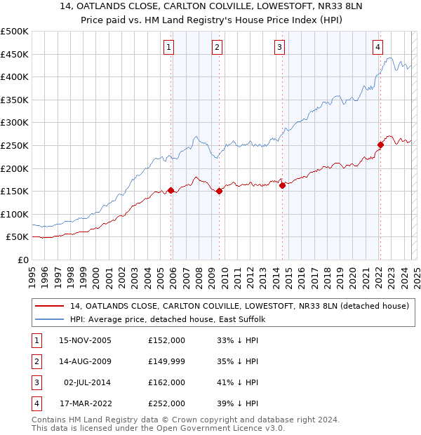 14, OATLANDS CLOSE, CARLTON COLVILLE, LOWESTOFT, NR33 8LN: Price paid vs HM Land Registry's House Price Index