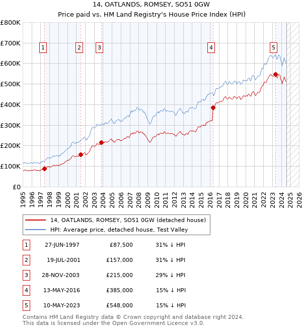 14, OATLANDS, ROMSEY, SO51 0GW: Price paid vs HM Land Registry's House Price Index