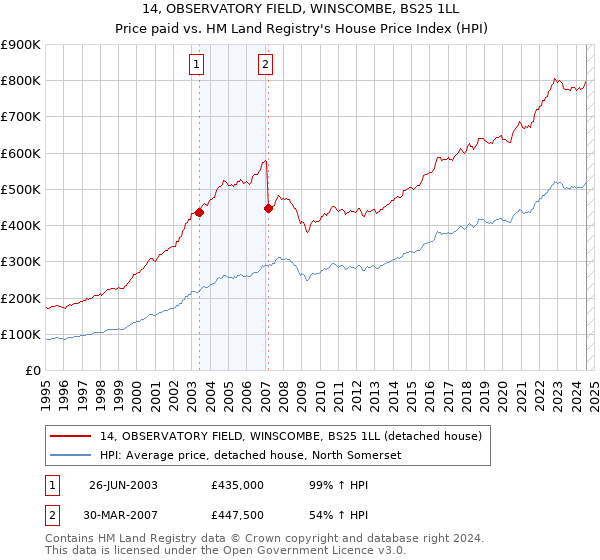 14, OBSERVATORY FIELD, WINSCOMBE, BS25 1LL: Price paid vs HM Land Registry's House Price Index