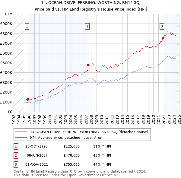 14, OCEAN DRIVE, FERRING, WORTHING, BN12 5QJ: Price paid vs HM Land Registry's House Price Index