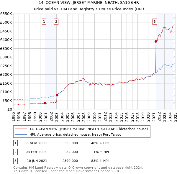 14, OCEAN VIEW, JERSEY MARINE, NEATH, SA10 6HR: Price paid vs HM Land Registry's House Price Index