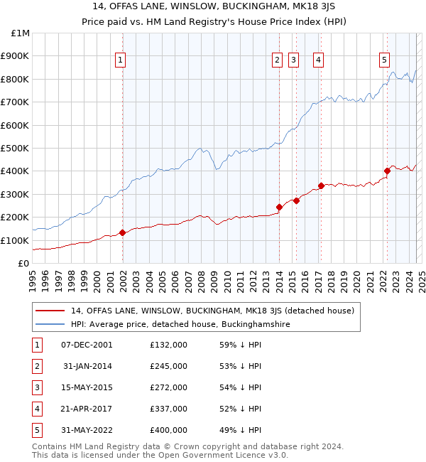 14, OFFAS LANE, WINSLOW, BUCKINGHAM, MK18 3JS: Price paid vs HM Land Registry's House Price Index