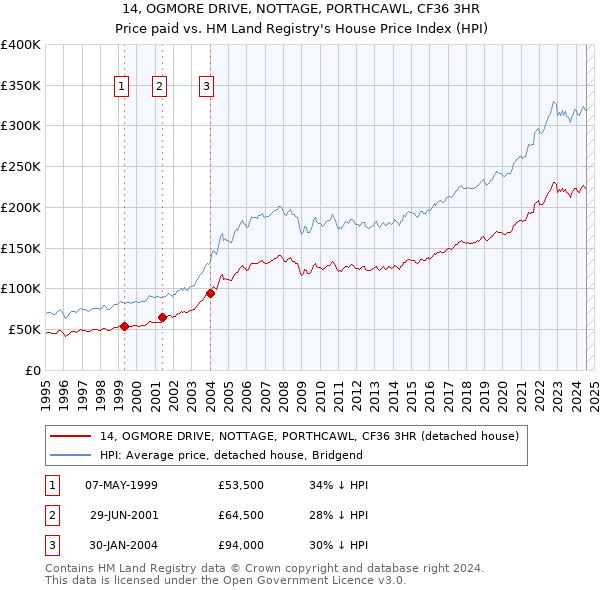 14, OGMORE DRIVE, NOTTAGE, PORTHCAWL, CF36 3HR: Price paid vs HM Land Registry's House Price Index