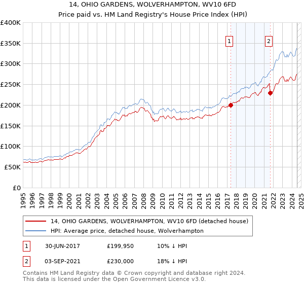 14, OHIO GARDENS, WOLVERHAMPTON, WV10 6FD: Price paid vs HM Land Registry's House Price Index