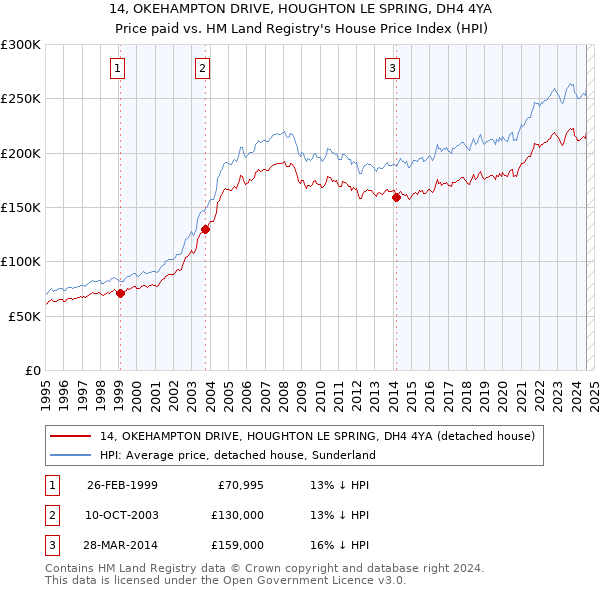 14, OKEHAMPTON DRIVE, HOUGHTON LE SPRING, DH4 4YA: Price paid vs HM Land Registry's House Price Index