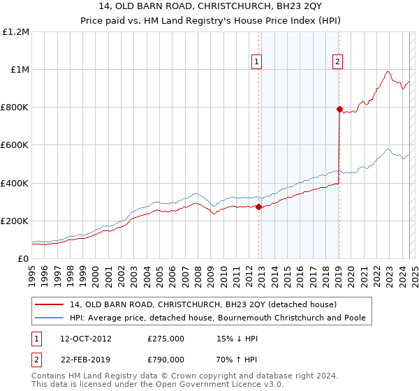 14, OLD BARN ROAD, CHRISTCHURCH, BH23 2QY: Price paid vs HM Land Registry's House Price Index