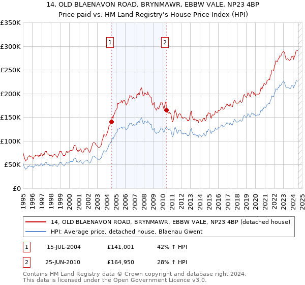 14, OLD BLAENAVON ROAD, BRYNMAWR, EBBW VALE, NP23 4BP: Price paid vs HM Land Registry's House Price Index