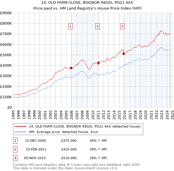 14, OLD FARM CLOSE, BOGNOR REGIS, PO21 4AX: Price paid vs HM Land Registry's House Price Index