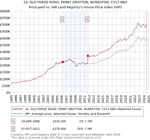 14, OLD FORGE ROAD, FENNY DRAYTON, NUNEATON, CV13 6BD: Price paid vs HM Land Registry's House Price Index