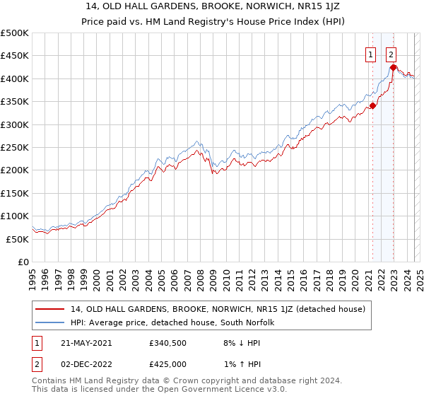 14, OLD HALL GARDENS, BROOKE, NORWICH, NR15 1JZ: Price paid vs HM Land Registry's House Price Index