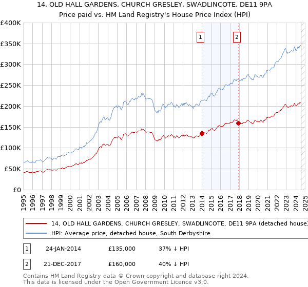 14, OLD HALL GARDENS, CHURCH GRESLEY, SWADLINCOTE, DE11 9PA: Price paid vs HM Land Registry's House Price Index