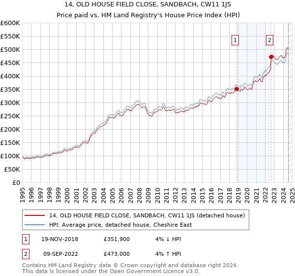 14, OLD HOUSE FIELD CLOSE, SANDBACH, CW11 1JS: Price paid vs HM Land Registry's House Price Index