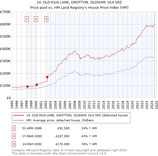 14, OLD KILN LANE, GROTTON, OLDHAM, OL4 5RZ: Price paid vs HM Land Registry's House Price Index