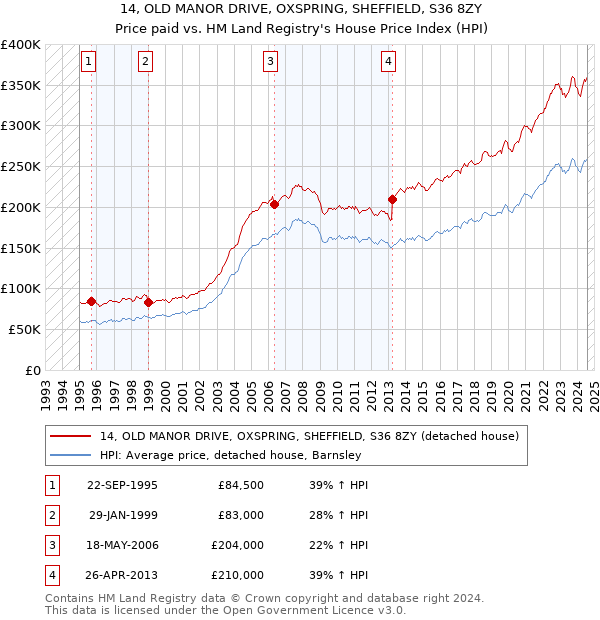 14, OLD MANOR DRIVE, OXSPRING, SHEFFIELD, S36 8ZY: Price paid vs HM Land Registry's House Price Index