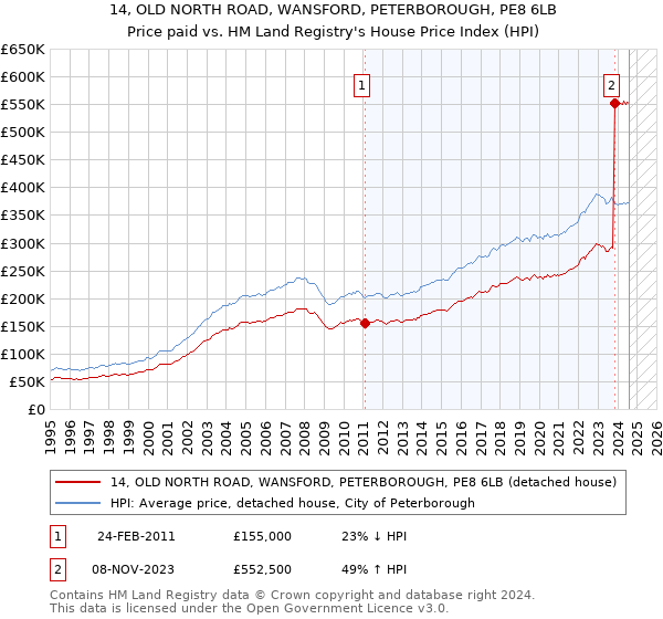 14, OLD NORTH ROAD, WANSFORD, PETERBOROUGH, PE8 6LB: Price paid vs HM Land Registry's House Price Index